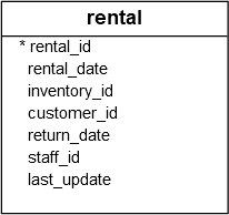 Rental Table
